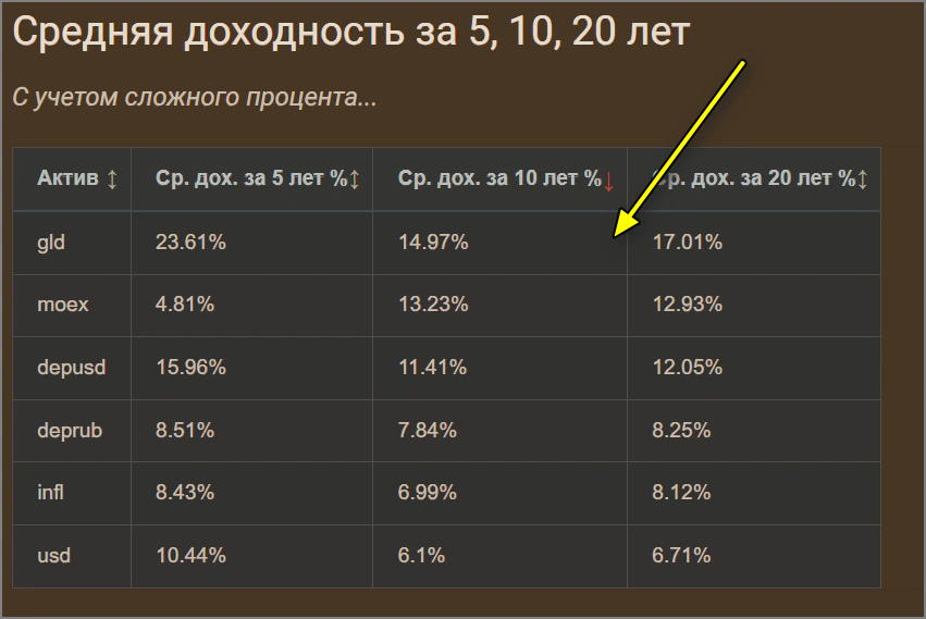 Средняя дох. за 10 лет разных активов - 06-2025.webp